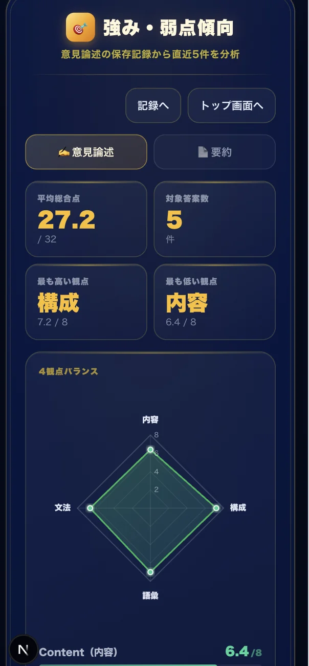 強み・弱点傾向の分析画面。平均総合点と、内容・構成・語彙・文法の4観点バランスをレーダーチャートで表示