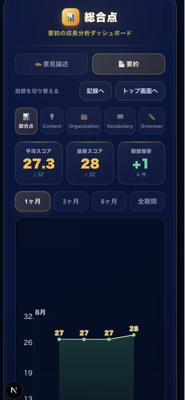成長分析ダッシュボード。平均スコア・最新スコア・期間推移と、スコアの折れ線グラフを確認できる