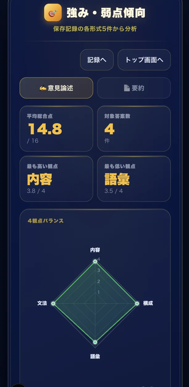 強み・弱点傾向の分析画面。平均総合点と、内容・構成・語彙・文法の4観点バランスをレーダーチャートで表示