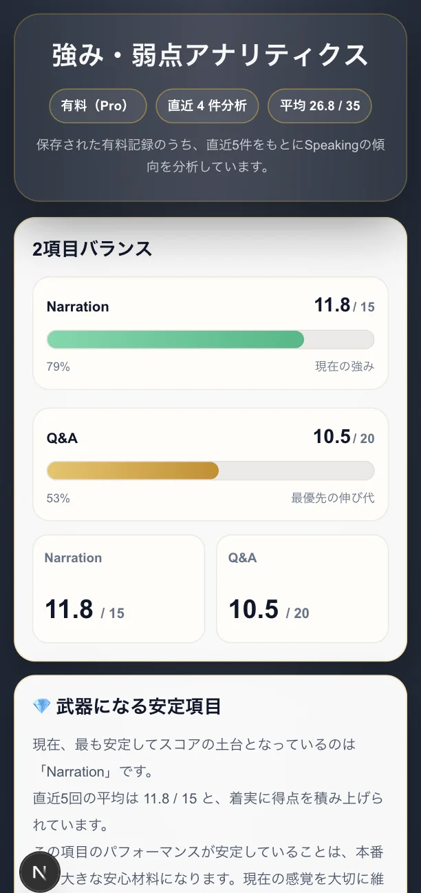 強み・弱点アナリティクスの画面。NarrationとQ&Aの2項目バランスをスコアと達成率のバーで比較し、安定している項目の解説が続く