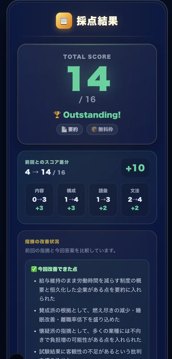 AI採点の結果画面。総合スコアに加えて、前回とのスコア差分と、前回指摘した点が改善できたかの比較が表示されている